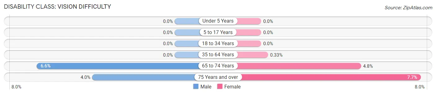 Disability in Zip Code 53718: <span>Vision Difficulty</span>