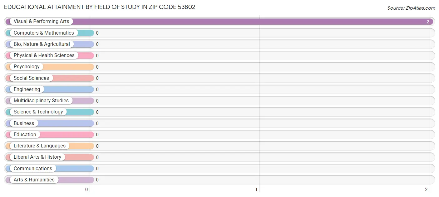 Educational Attainment by Field of Study in Zip Code 53802