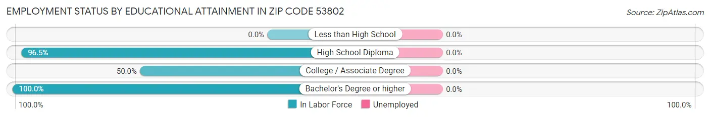 Employment Status by Educational Attainment in Zip Code 53802
