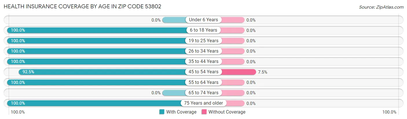 Health Insurance Coverage by Age in Zip Code 53802
