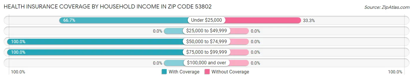Health Insurance Coverage by Household Income in Zip Code 53802