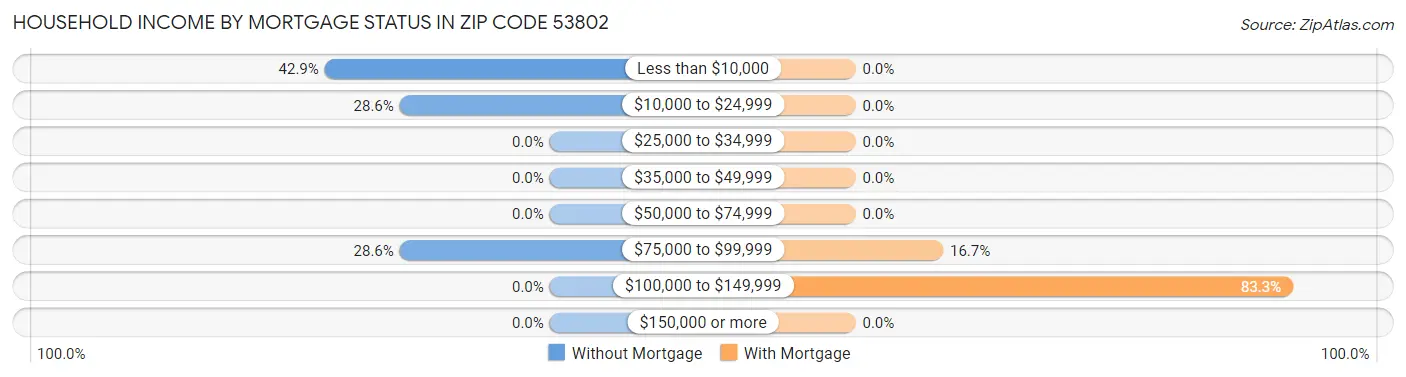 Household Income by Mortgage Status in Zip Code 53802