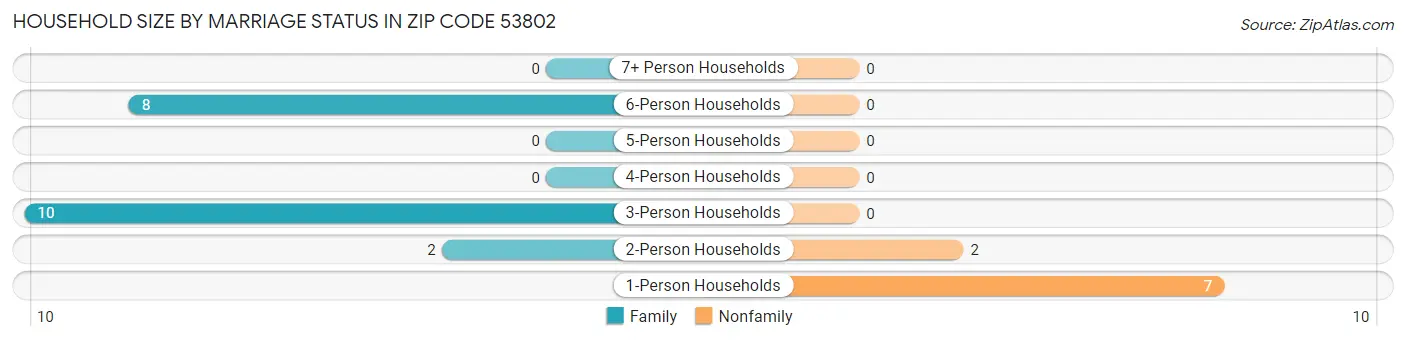 Household Size by Marriage Status in Zip Code 53802