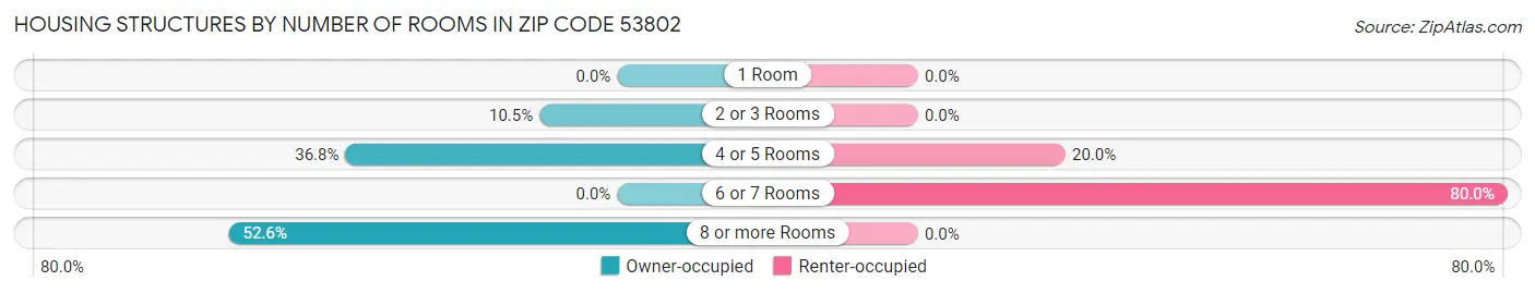 Housing Structures by Number of Rooms in Zip Code 53802