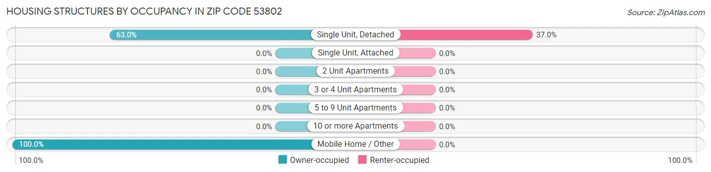 Housing Structures by Occupancy in Zip Code 53802