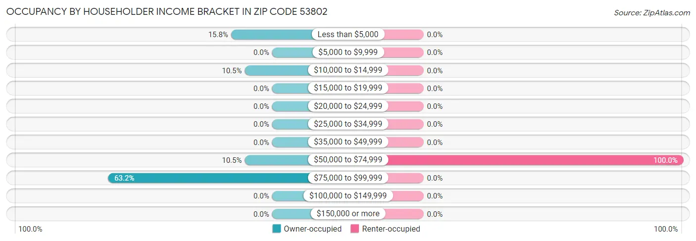 Occupancy by Householder Income Bracket in Zip Code 53802