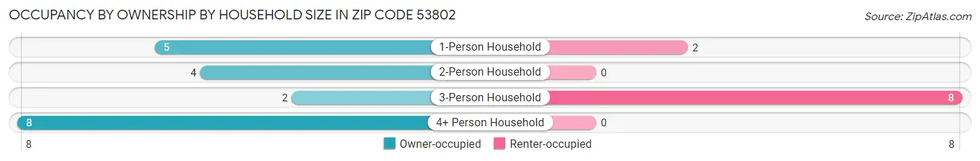 Occupancy by Ownership by Household Size in Zip Code 53802