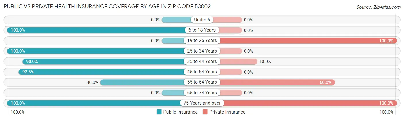 Public vs Private Health Insurance Coverage by Age in Zip Code 53802