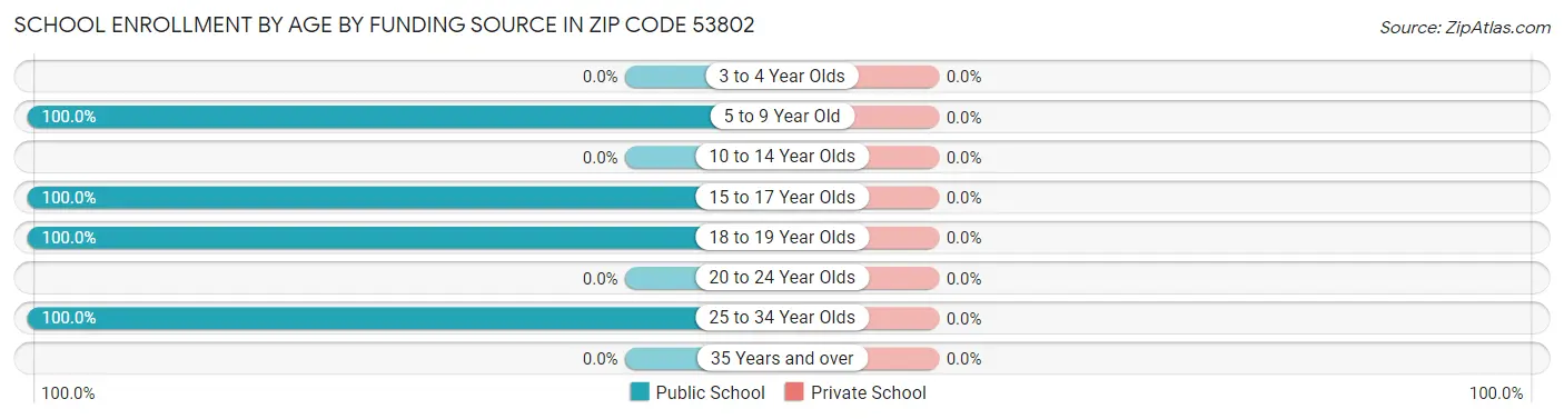 School Enrollment by Age by Funding Source in Zip Code 53802
