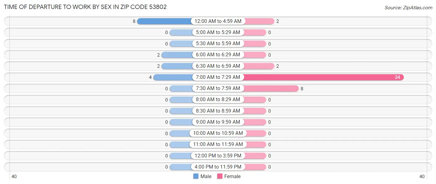 Time of Departure to Work by Sex in Zip Code 53802