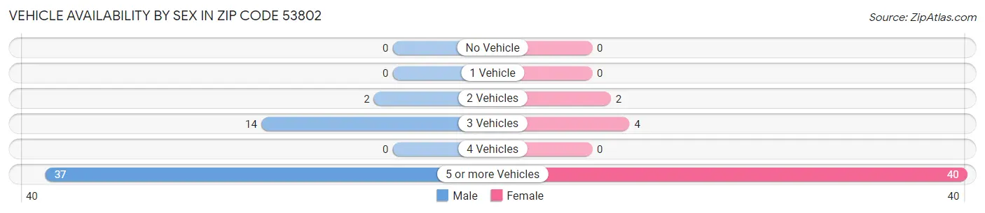 Vehicle Availability by Sex in Zip Code 53802