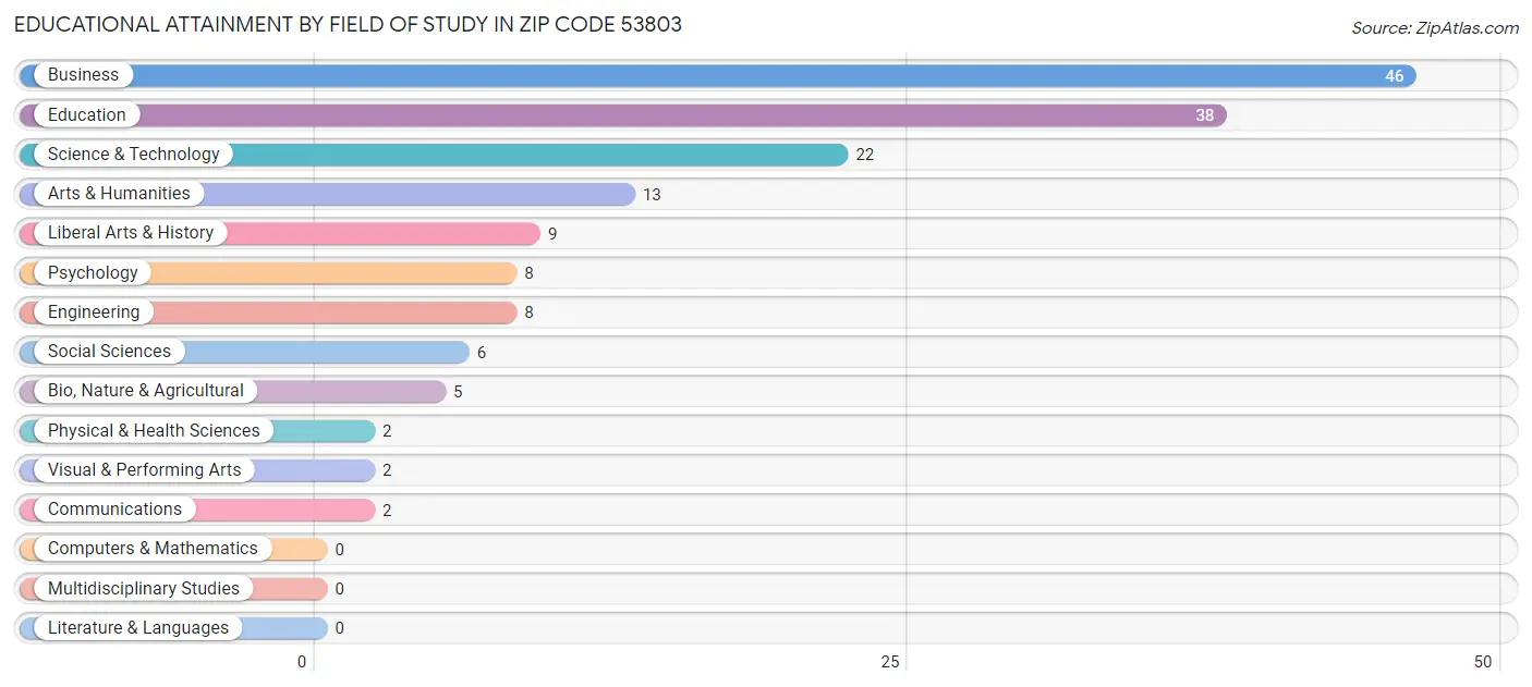 Educational Attainment by Field of Study in Zip Code 53803