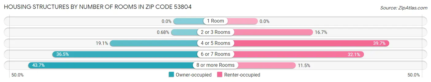 Housing Structures by Number of Rooms in Zip Code 53804