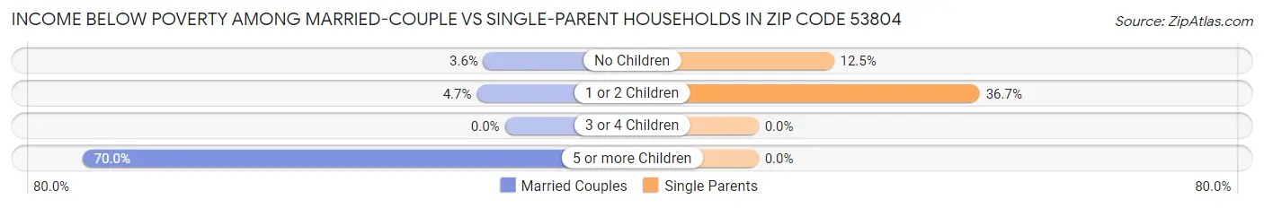Income Below Poverty Among Married-Couple vs Single-Parent Households in Zip Code 53804