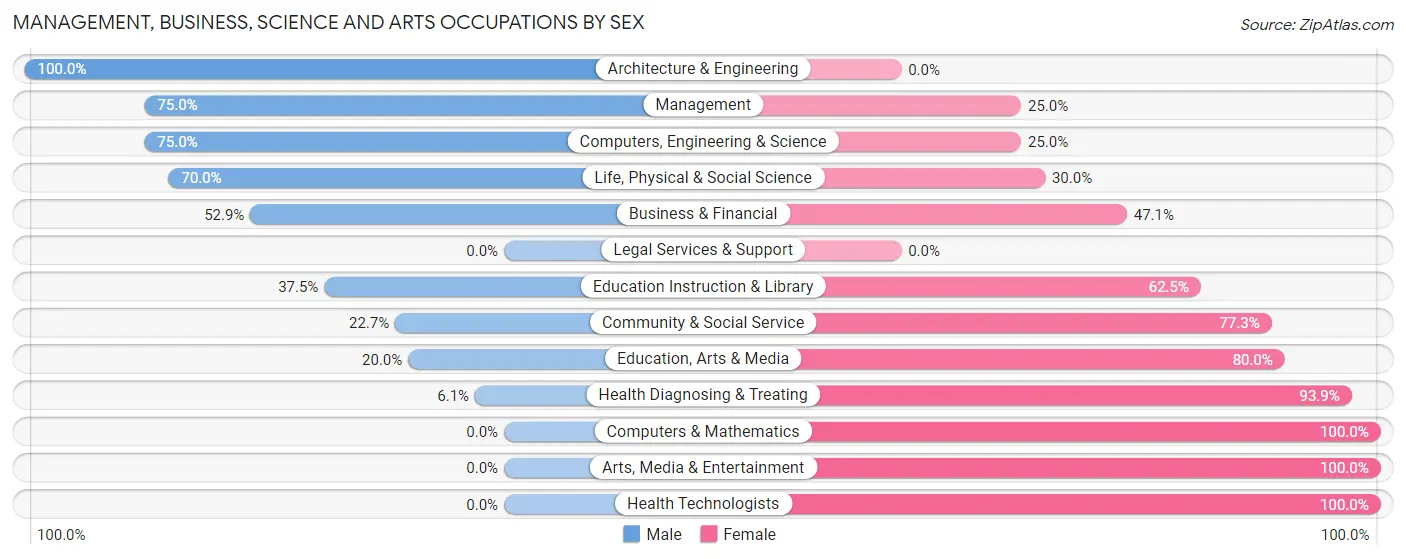 Management, Business, Science and Arts Occupations by Sex in Zip Code 53804