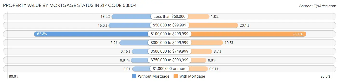 Property Value by Mortgage Status in Zip Code 53804