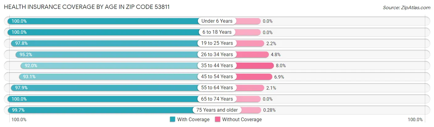 Health Insurance Coverage by Age in Zip Code 53811