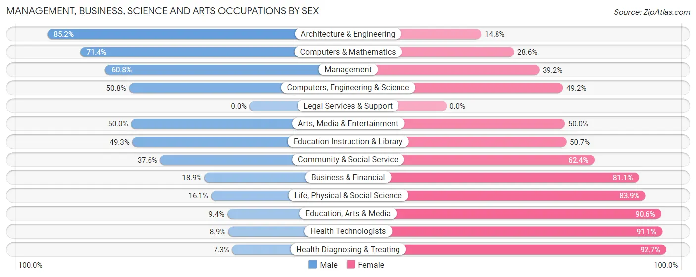 Management, Business, Science and Arts Occupations by Sex in Zip Code 53811