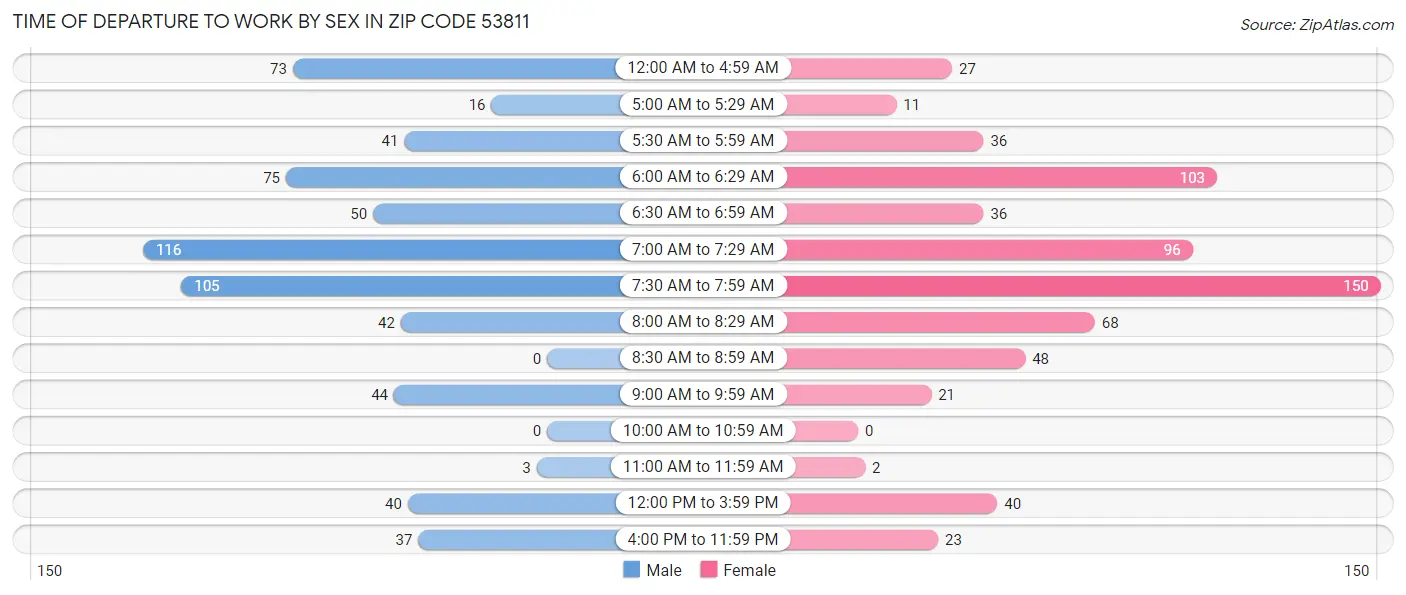 Time of Departure to Work by Sex in Zip Code 53811