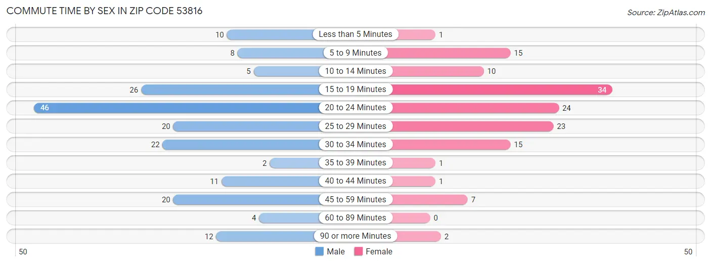 Commute Time by Sex in Zip Code 53816