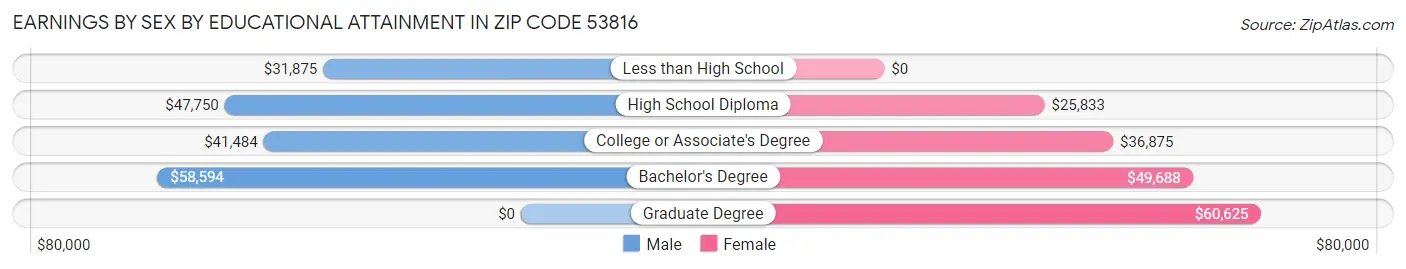 Earnings by Sex by Educational Attainment in Zip Code 53816
