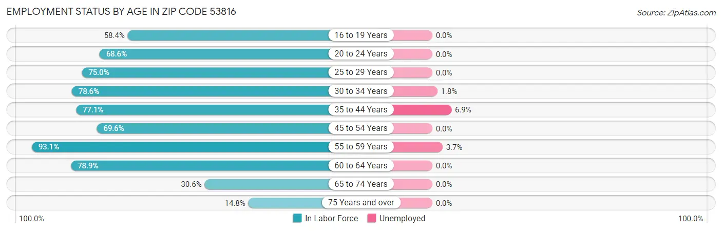 Employment Status by Age in Zip Code 53816