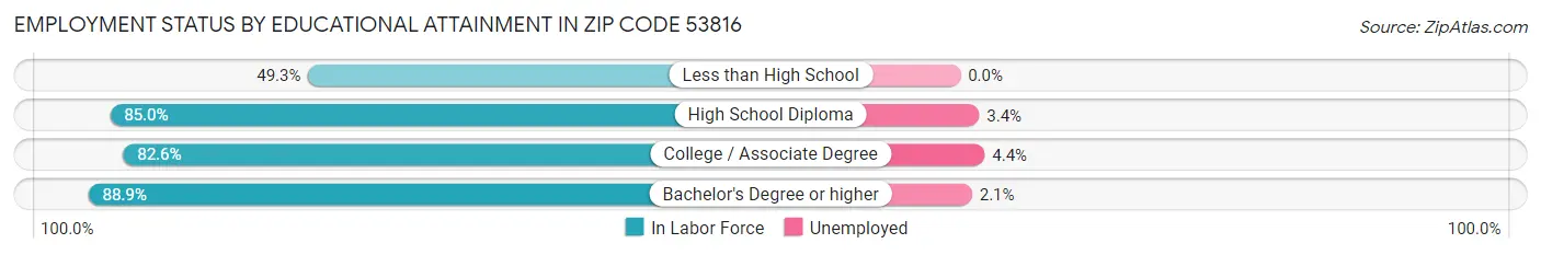 Employment Status by Educational Attainment in Zip Code 53816