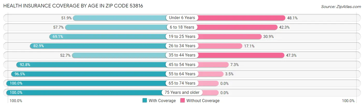Health Insurance Coverage by Age in Zip Code 53816
