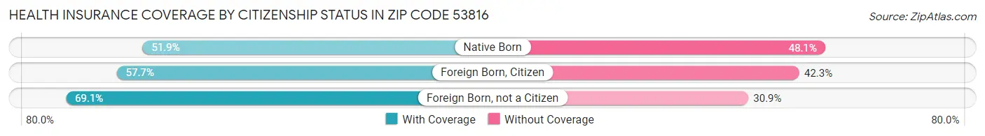 Health Insurance Coverage by Citizenship Status in Zip Code 53816