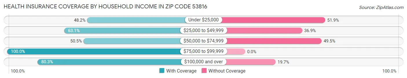 Health Insurance Coverage by Household Income in Zip Code 53816