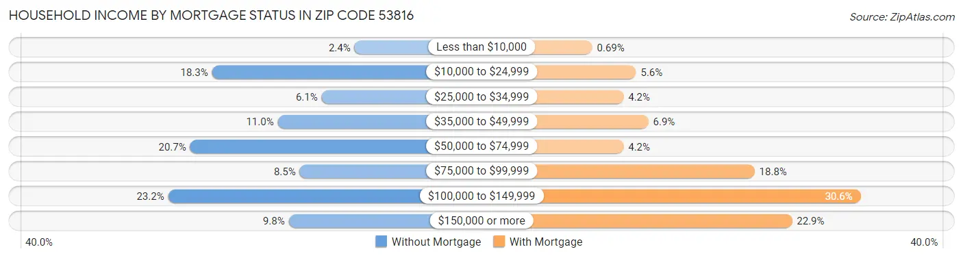 Household Income by Mortgage Status in Zip Code 53816