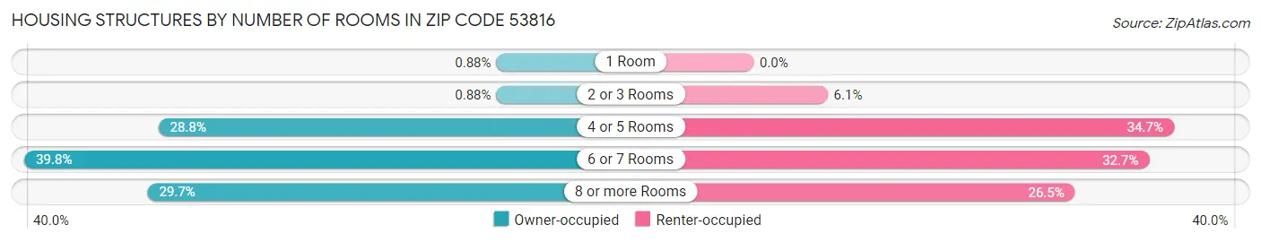 Housing Structures by Number of Rooms in Zip Code 53816