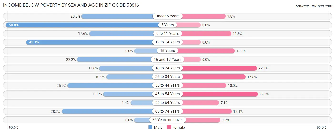 Income Below Poverty by Sex and Age in Zip Code 53816