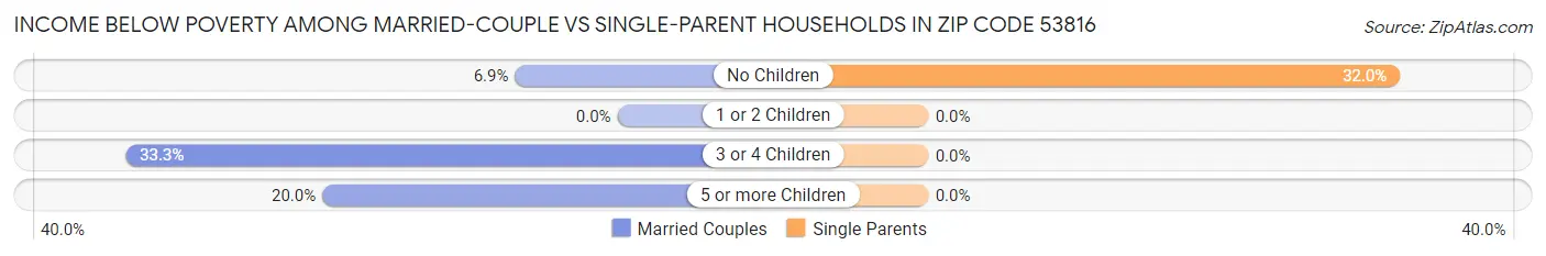 Income Below Poverty Among Married-Couple vs Single-Parent Households in Zip Code 53816