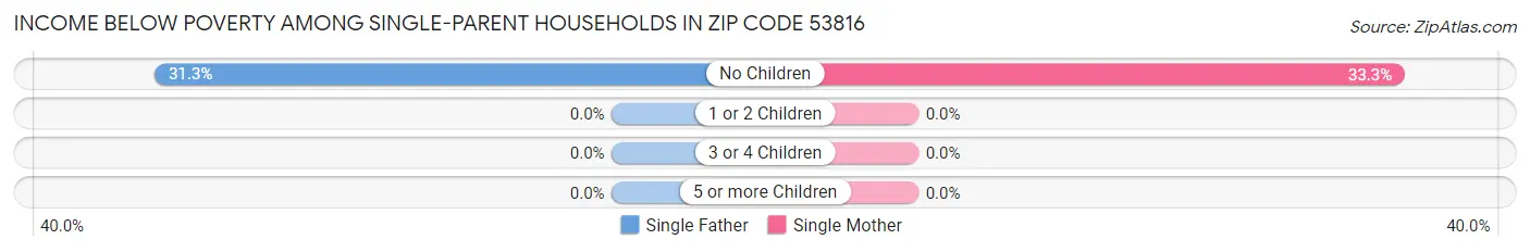Income Below Poverty Among Single-Parent Households in Zip Code 53816