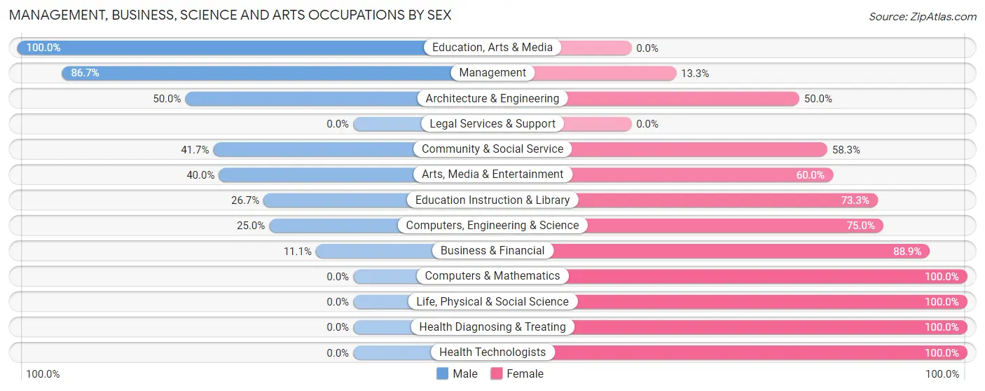 Management, Business, Science and Arts Occupations by Sex in Zip Code 53816