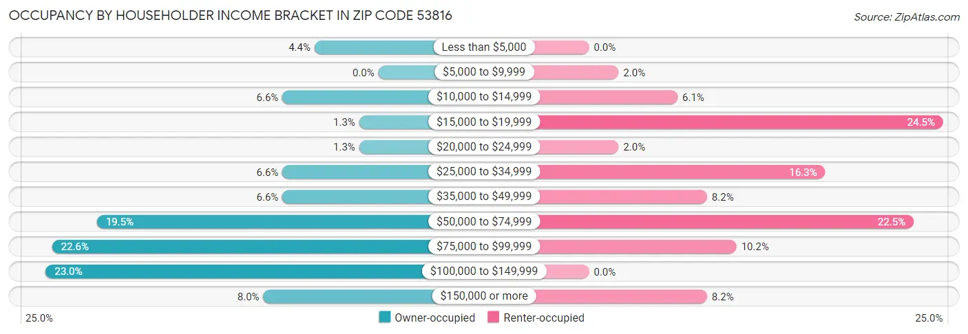 Occupancy by Householder Income Bracket in Zip Code 53816