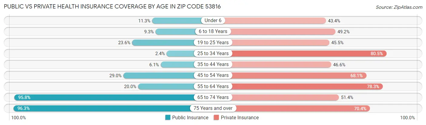 Public vs Private Health Insurance Coverage by Age in Zip Code 53816