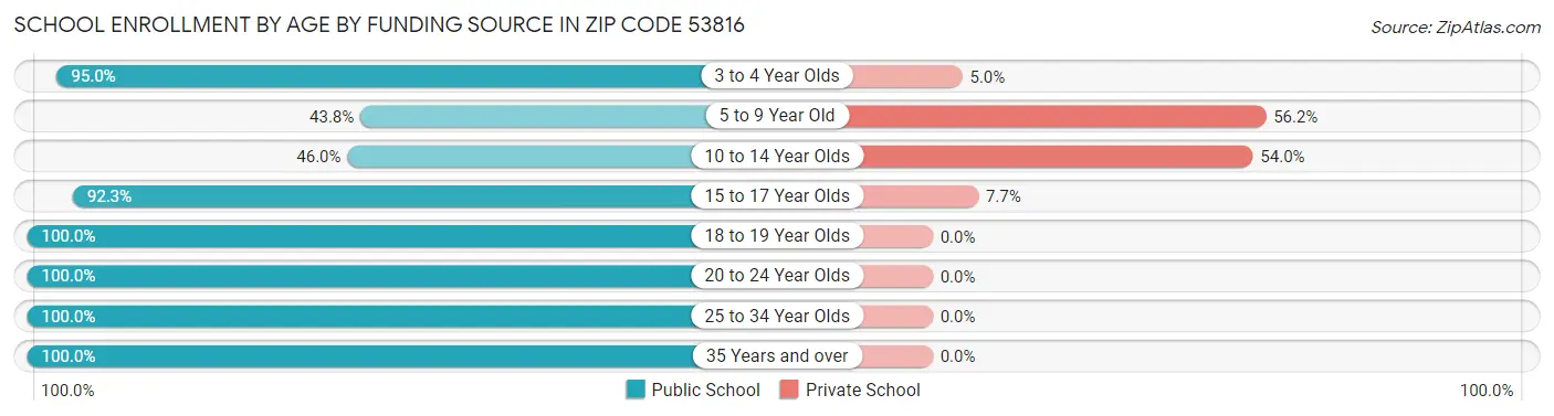 School Enrollment by Age by Funding Source in Zip Code 53816