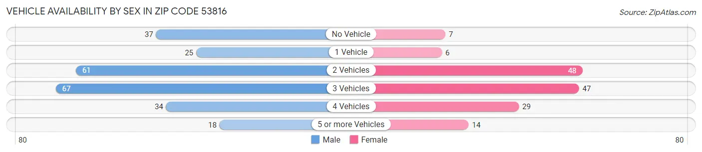 Vehicle Availability by Sex in Zip Code 53816