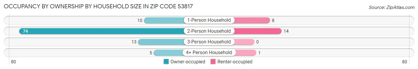 Occupancy by Ownership by Household Size in Zip Code 53817