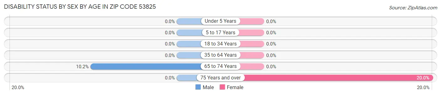 Disability Status by Sex by Age in Zip Code 53825