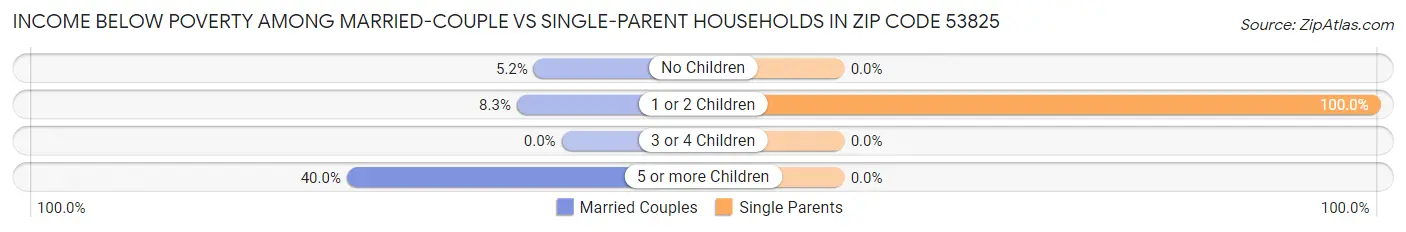 Income Below Poverty Among Married-Couple vs Single-Parent Households in Zip Code 53825