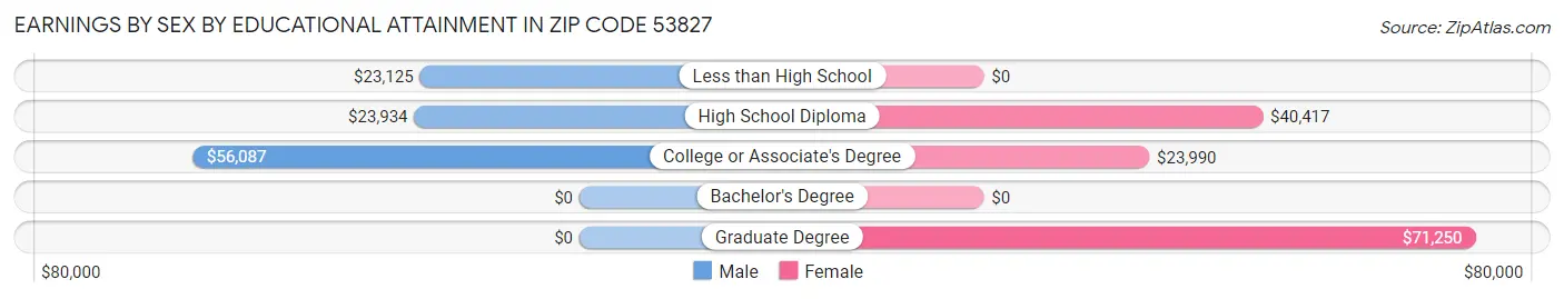 Earnings by Sex by Educational Attainment in Zip Code 53827