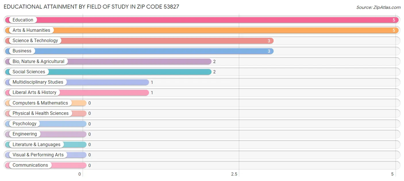 Educational Attainment by Field of Study in Zip Code 53827
