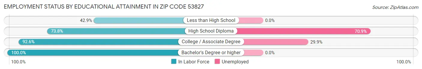 Employment Status by Educational Attainment in Zip Code 53827