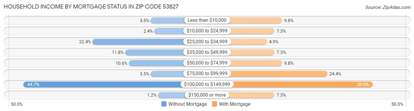 Household Income by Mortgage Status in Zip Code 53827