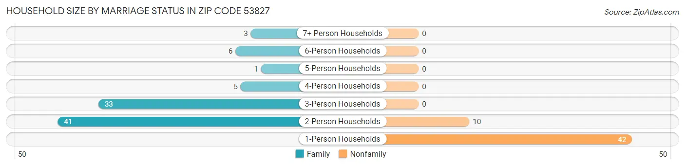 Household Size by Marriage Status in Zip Code 53827