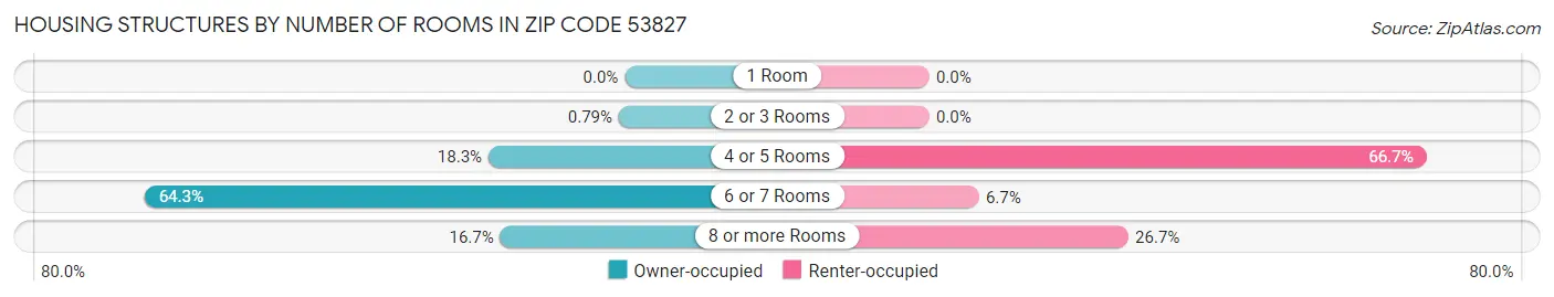 Housing Structures by Number of Rooms in Zip Code 53827