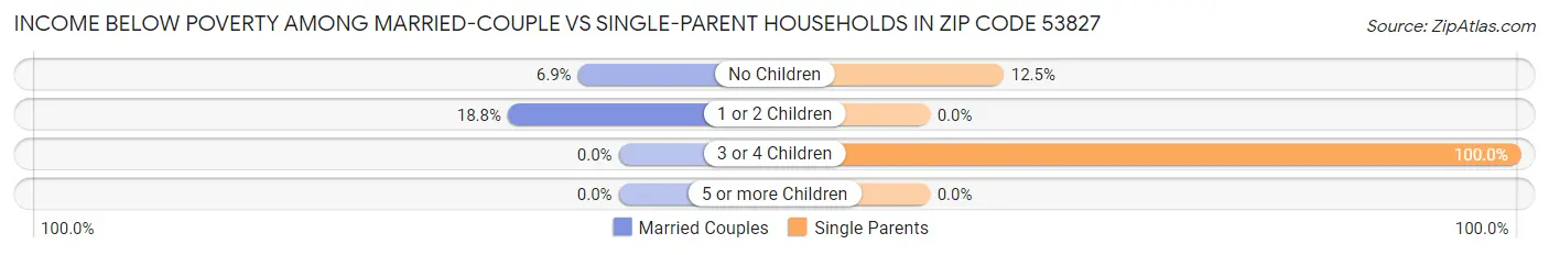Income Below Poverty Among Married-Couple vs Single-Parent Households in Zip Code 53827